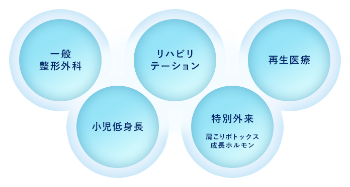 一般整形外科 小児低身長 リハビリテーション 特別外来 肩こりボトックス 成長ホルモン 再生医療